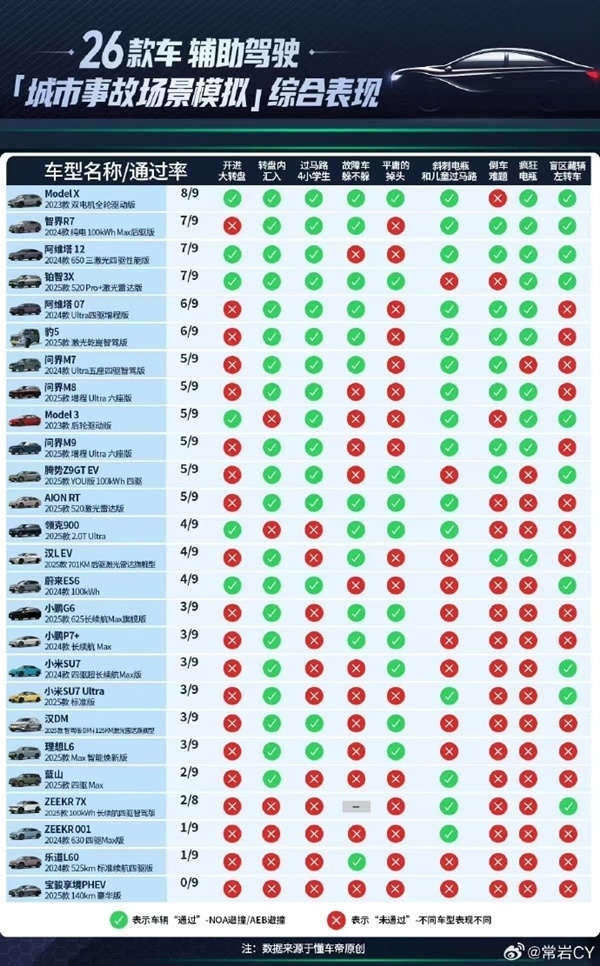 懂车帝36款车辅助驾驶测试:无车满分过关,马斯克:特斯拉无本地数据却获得最高成绩