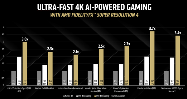 整整3个月!AMD显卡驱动重磅升级:6大新功能、FSR4帧率飙升3.7倍