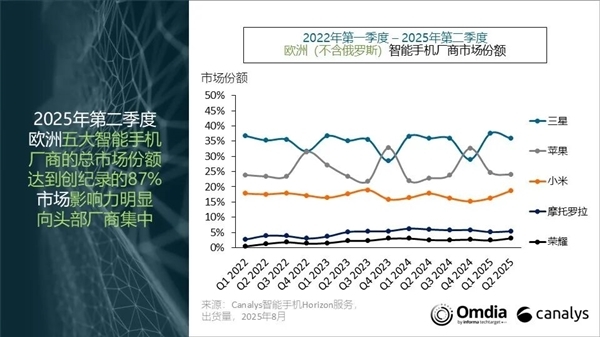 欧洲手机市场排名出炉:三星、苹果、小米三巨头鼎力!荣耀成黑马