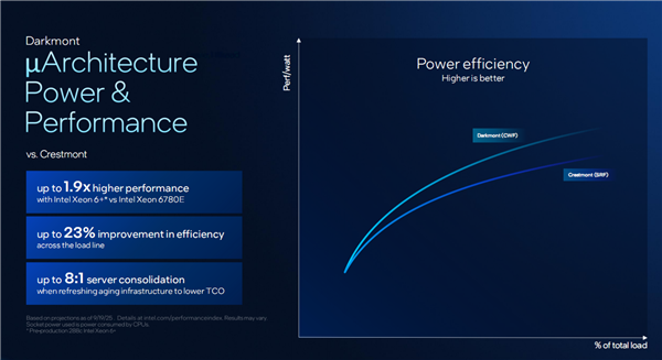 Intel公开新一代至强6+：18A工艺成就288核心、864MB海量缓存