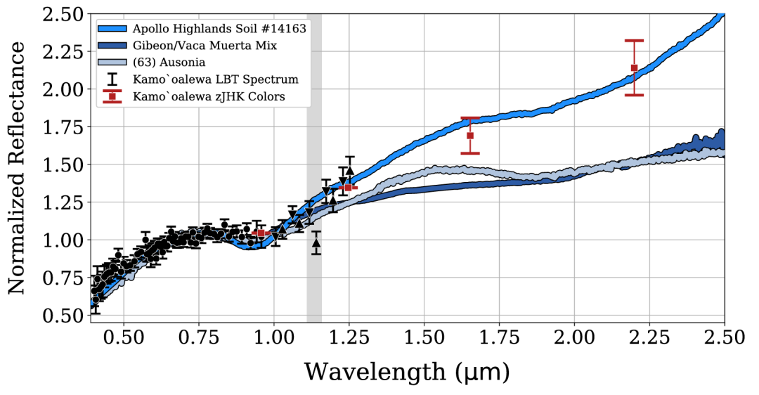 2016 HO3 小行星光谱与阿波罗月球样本相符 | Benjamin N. L. Sharkey et al. (2021)