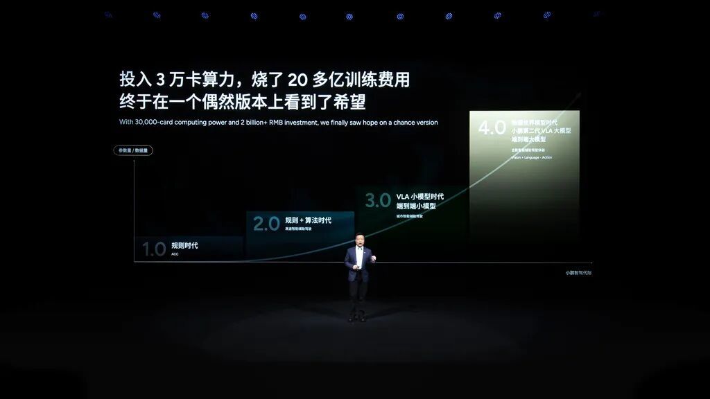 ▲何小鹏透露VLA技术路线上的研发投入