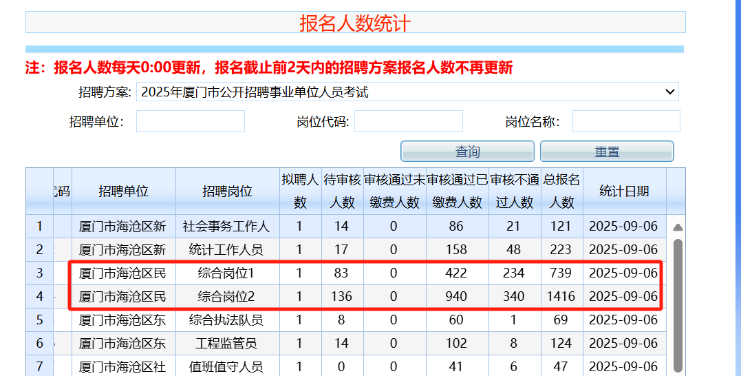 最新报名人数数据。图/厦门市事业单位招聘考试系统截图