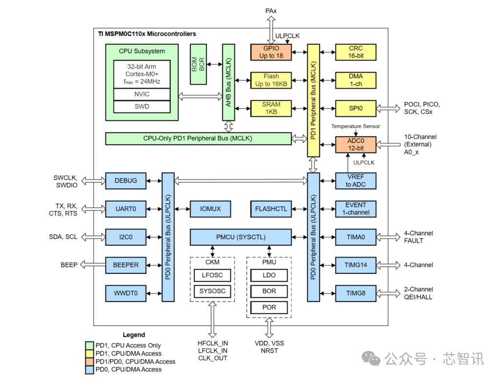 The TI MSPM0C1104 ARM Cortex-M0+ MCU measures 1.38mm2