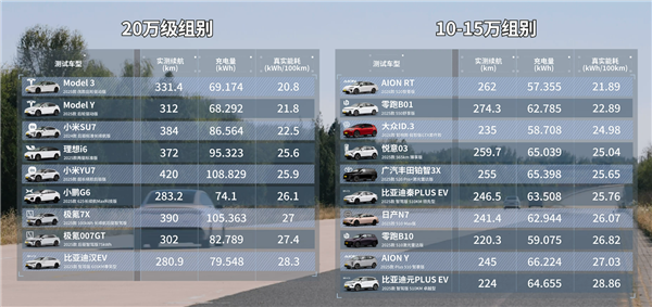 雷军晒懂车帝21台车120km/h高速满载续航测试:小米YU7最猛 跑了420公里