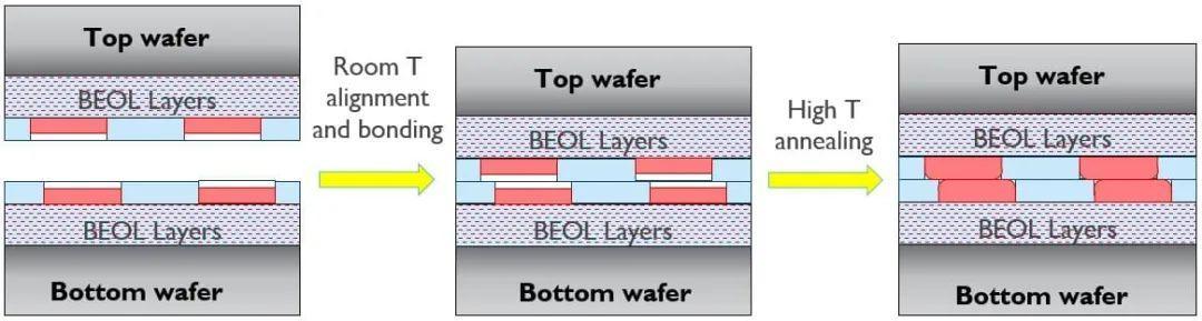图 4 - 经典的晶圆到晶圆混合键合工艺流程