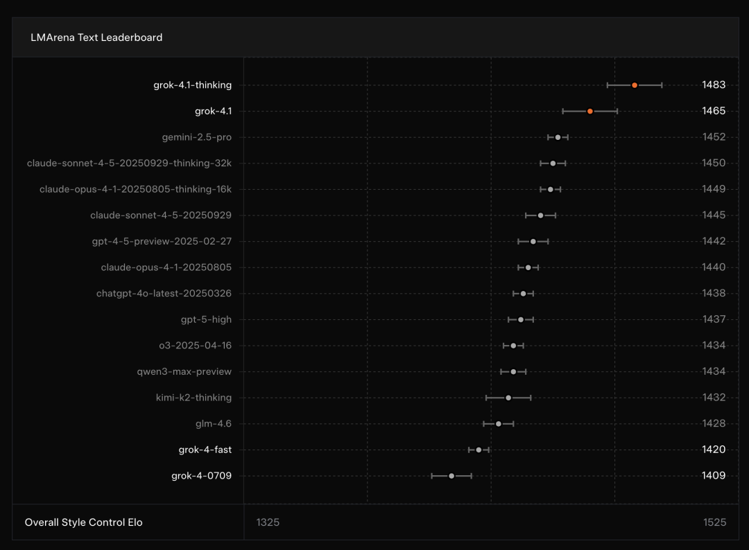 马斯克抢先谷歌一步放大招,Grok 4.1登顶LMArena,创意写作直逼GPT-5.1