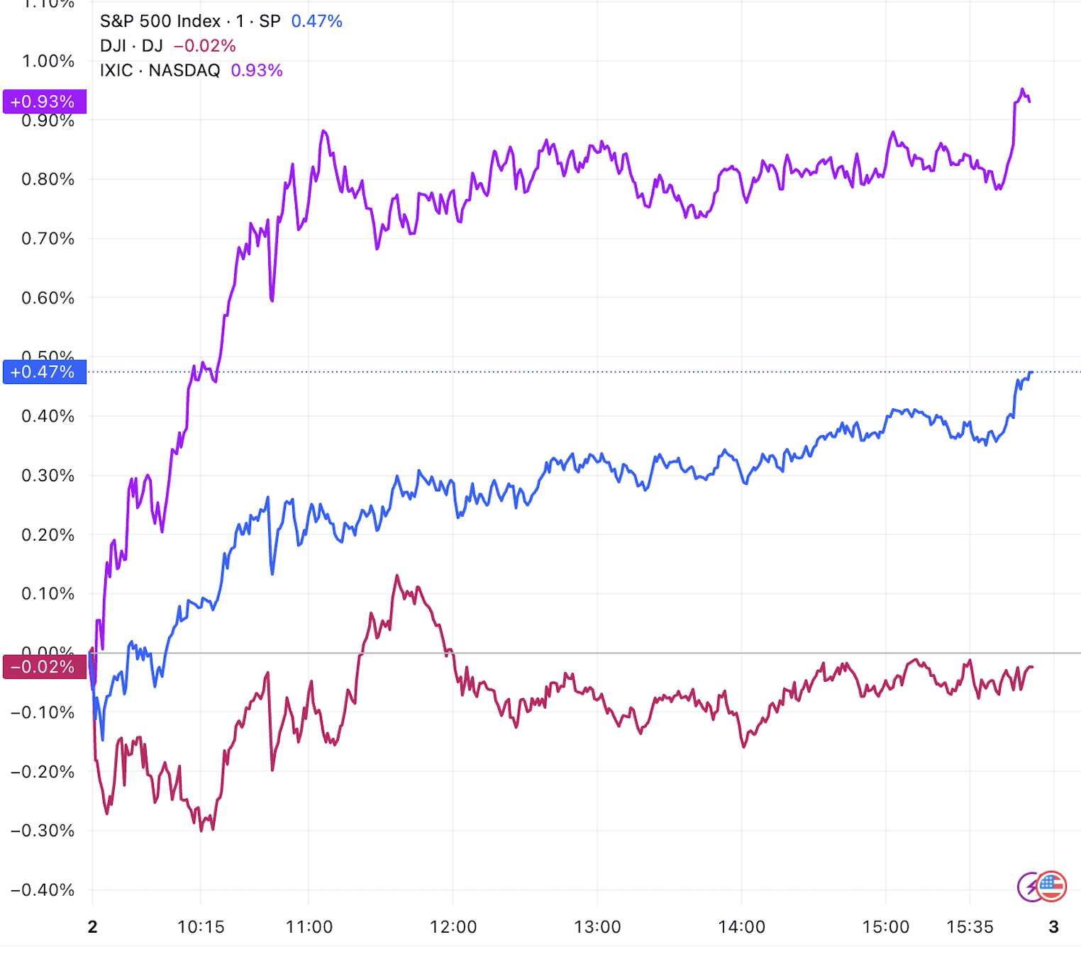 美股收盘：标普、纳指再创新高特斯拉大涨5%_凤凰网
