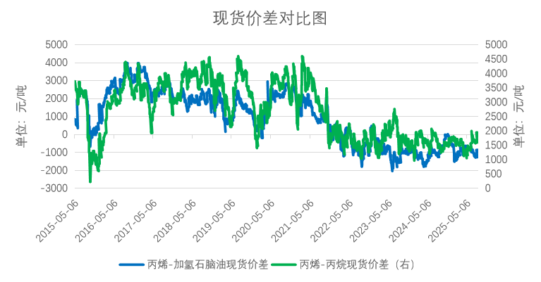 数据来源:公开资料搜集整理、钢联、卓创、紫金天风期货