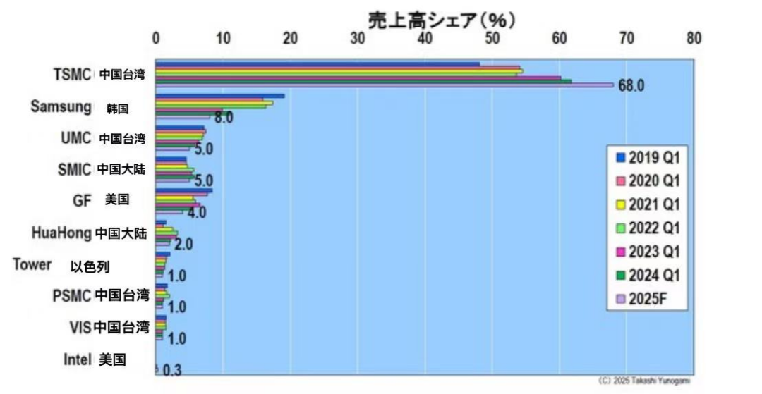 热浪中的台积电,却危机四伏