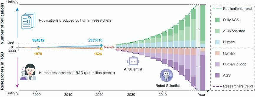 AI长身体,直接做实验!自主通用科学家,科研界的Scaling Law来了