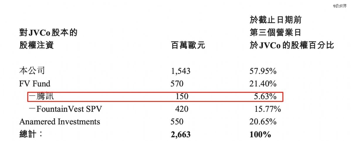 腾讯投资,两笔赚了100亿
