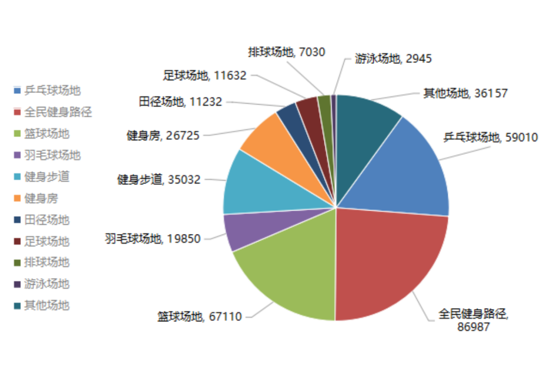 ▲江苏体育场地数量分布情况(个)(图/江苏省体育局)