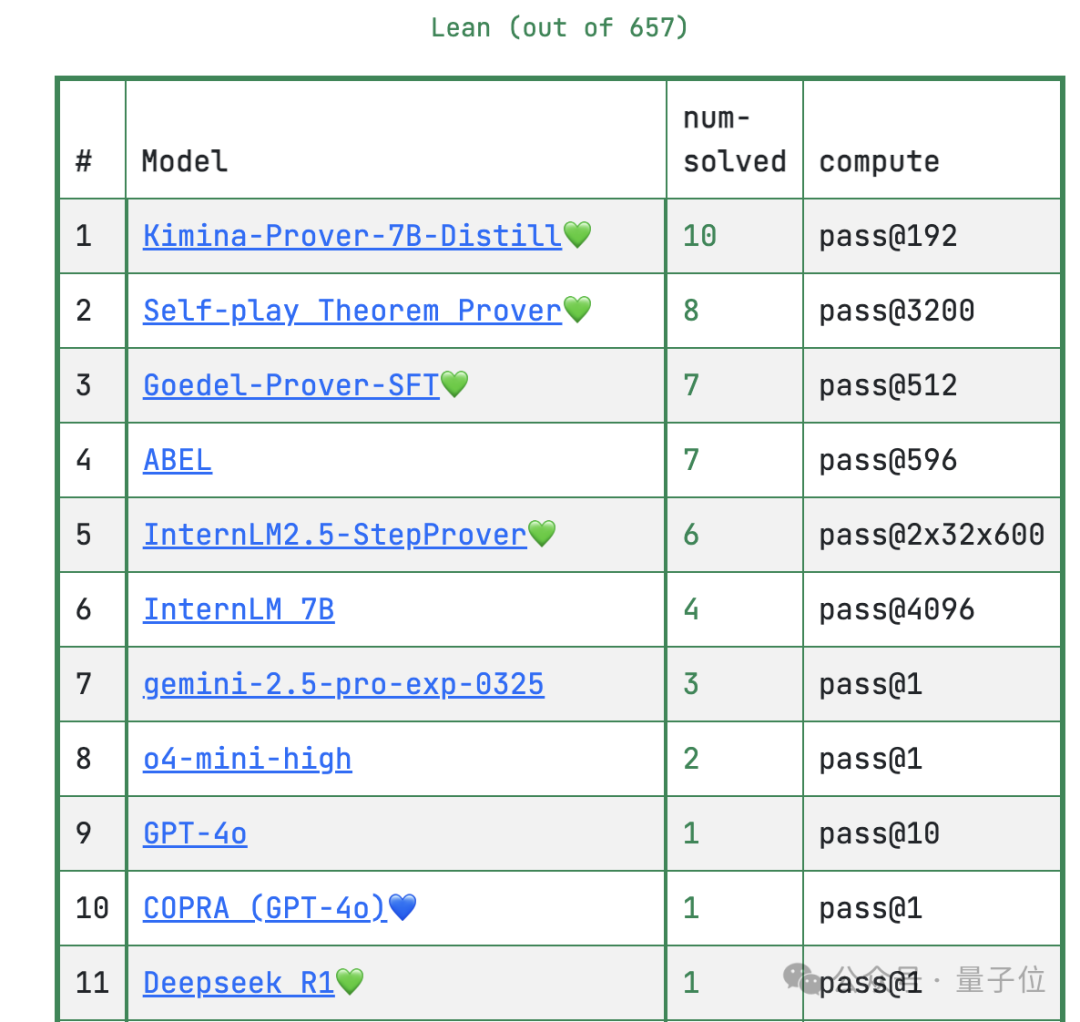 DeepSeek新数学模型刷爆记录!7B小模型自主发现671B模型不会的新技能
