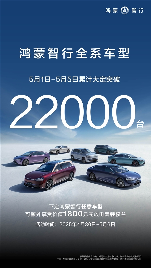 假期战神!鸿蒙智行五一5天大定超2.2万台:同比翻倍