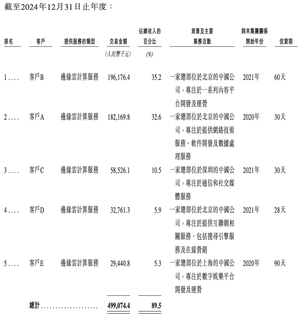 上海GPU云服务商冲刺港交所!猛吃DeepSeek红利,创始人曾打造PPTV