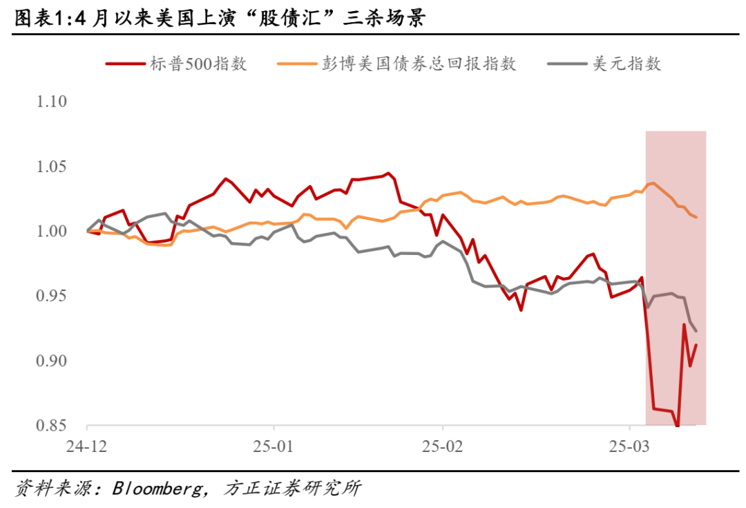 燕翔：美国股债汇三杀的背后