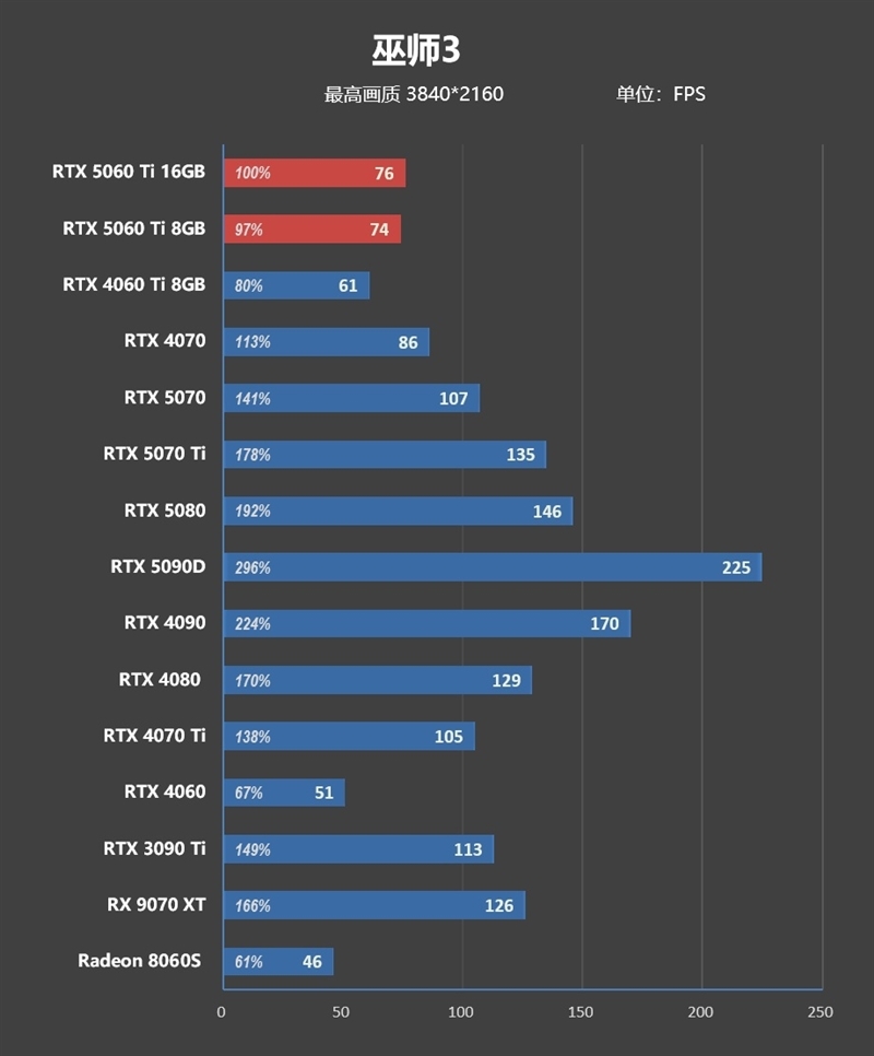 Blackwell的甜点来了!NVIDIA RTX 5060 Ti首发评测:8GB疯狂爆显存 16GB正好