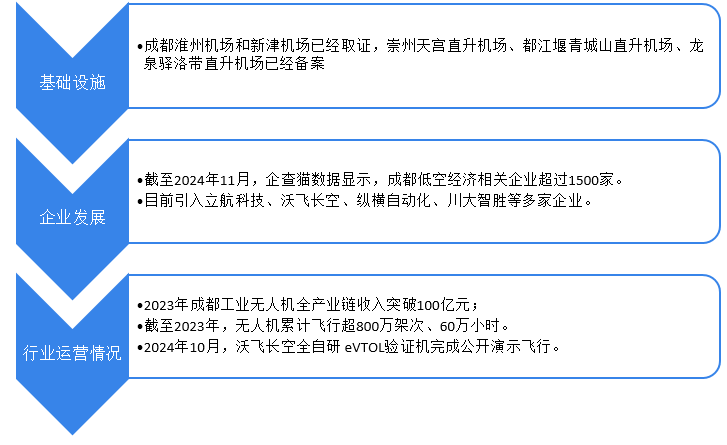 图表9:成都市低空经济发展情况