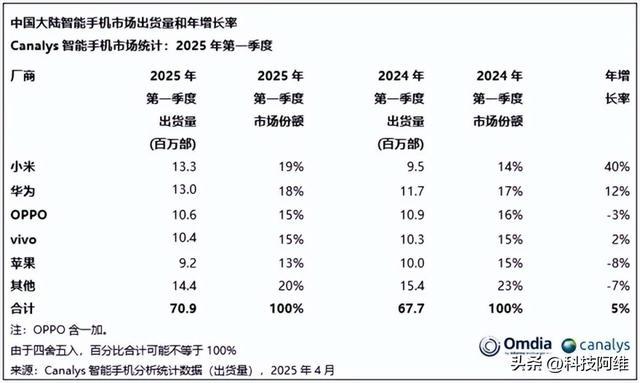 中国手机市场重新“洗牌”,苹果第五,华为第二,最大黑马诞生
