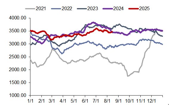 资料来源:CCTD,信达证券研发中心