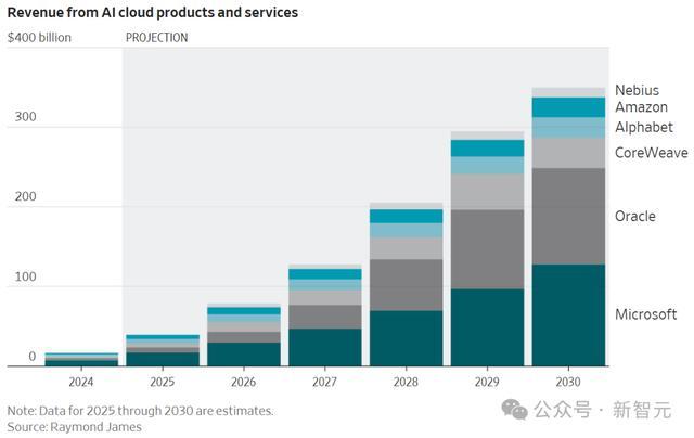 微软、Oracle、CoreWeave、Alphabet、亚马逊、Nebius的AI云产品与服务收入