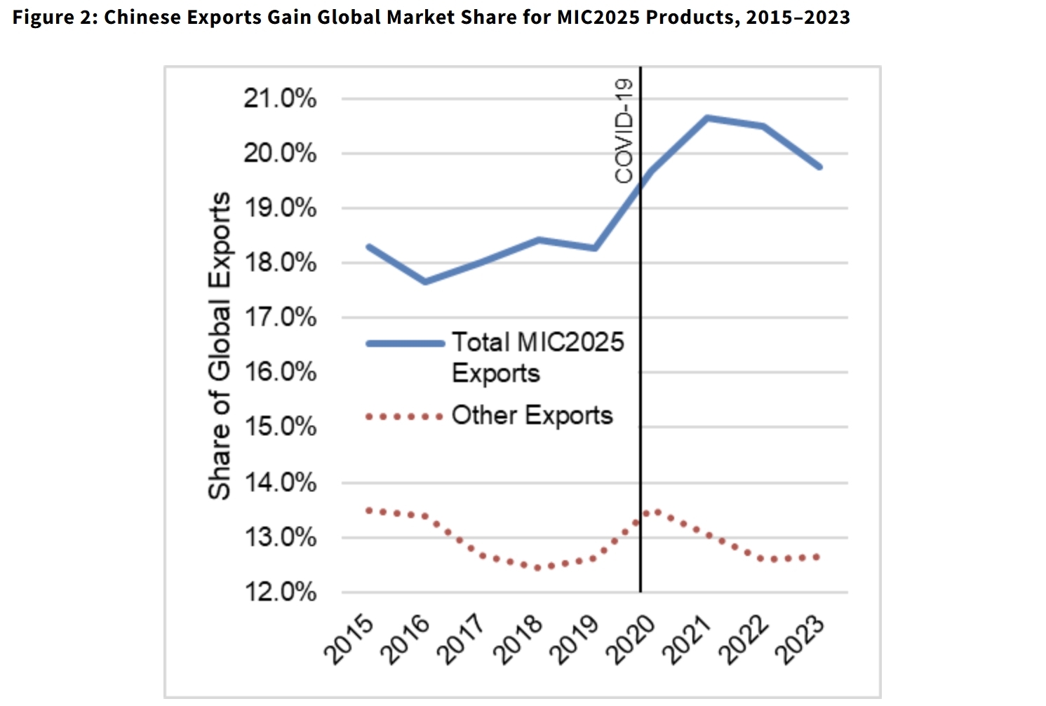 2015—2023 年,MIC2025相关产品出口全球市场份额稳步提升。报告截图