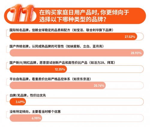 双11调研：家庭消费追求“性价比”与“秩序感”京东获评“低价高质”成消费者首选平台(图6)