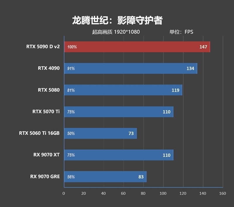 性价比甚至更强!七彩虹iGame RTX 5090 D v2 Vulcan OC 24GB首发评测:领先5080 50%