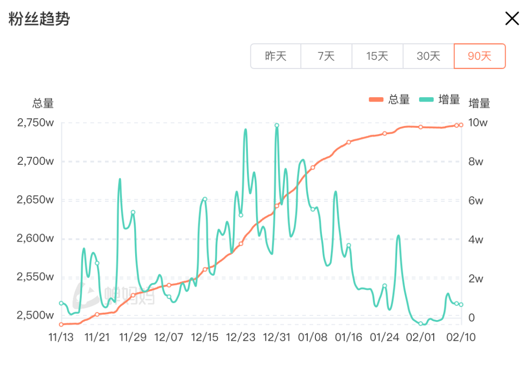 与辉同行直播间粉丝增长走势