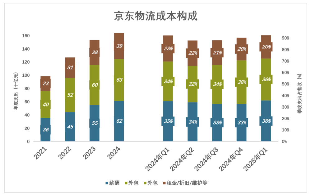 刘强东的底牌藏不住了