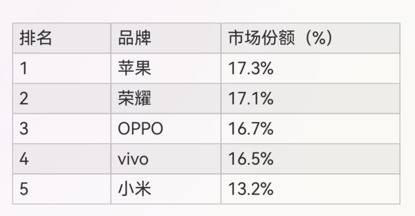 IDC公布2023年中国智高东说念主机市集份额