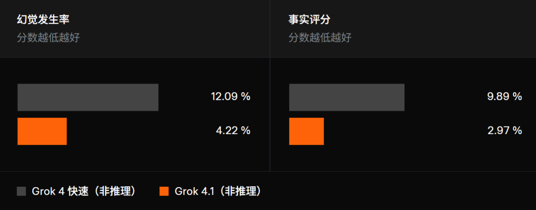 马斯克抢先谷歌一步放大招,Grok 4.1登顶LMArena,创意写作直逼GPT-5.1