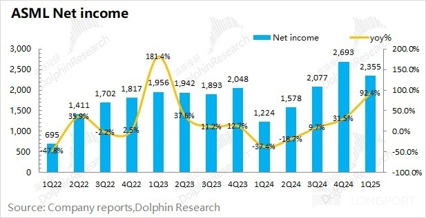 阿斯麦ASML:订单下滑“拉警报”,关税还会再补刀?