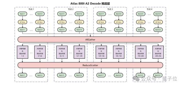 华为+DeepSeek,推理性能创新高!技术报告也公布出来了