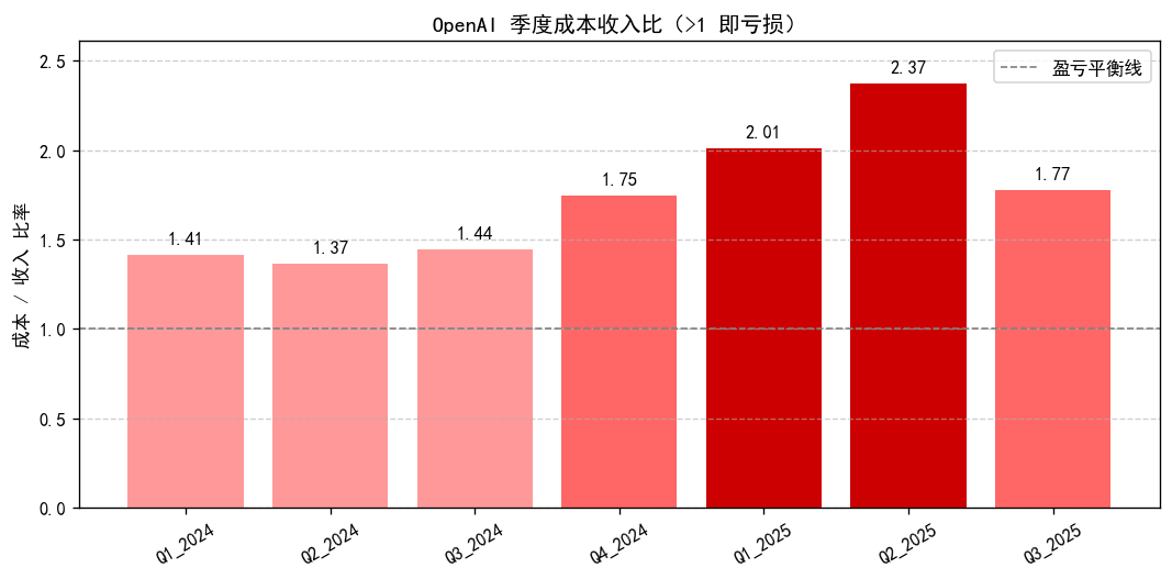 OpenAI按季度统计的成本收入比