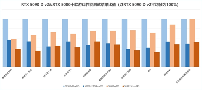 “旗舰”究竟强多少?RTX 5090 D v2对比RTX 5080十款游戏性能横评