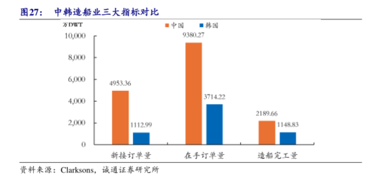 Clarksons数据显示,2024年中国新接订单量4953.36万修正总吨,在手订单量9380.27万修正总吨,造船完工量2189.66万修正总吨,保障倍数约4.28;韩国新接订单量1112.99万修正总吨,在手订单量3714.22万修正总吨,造船完工量1148.83万修正总吨,保障倍数约3.23。