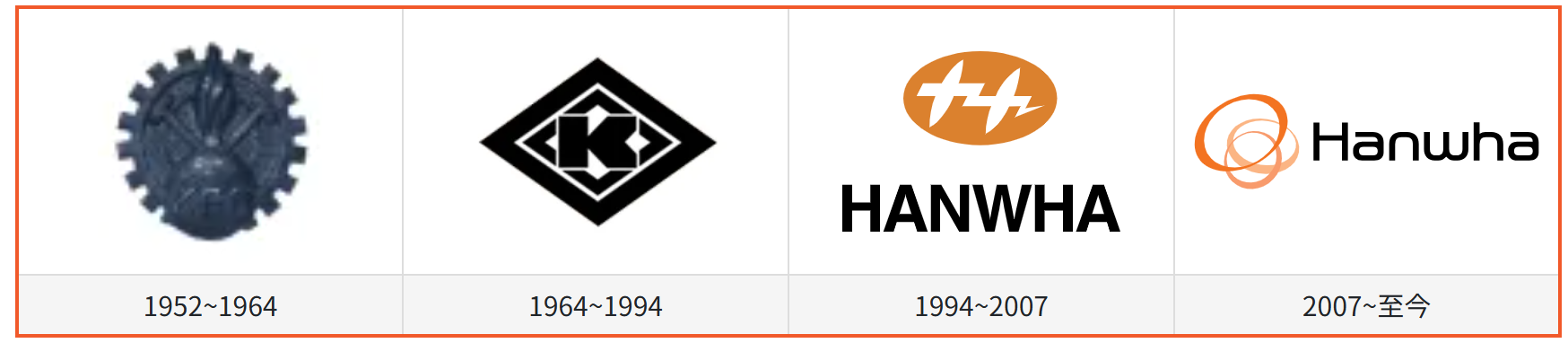 韩华集团历史标志