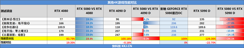 影驰GeForce RTX 5080圣刃OC显卡评测:小尺寸高性能 高端玩家完美之选