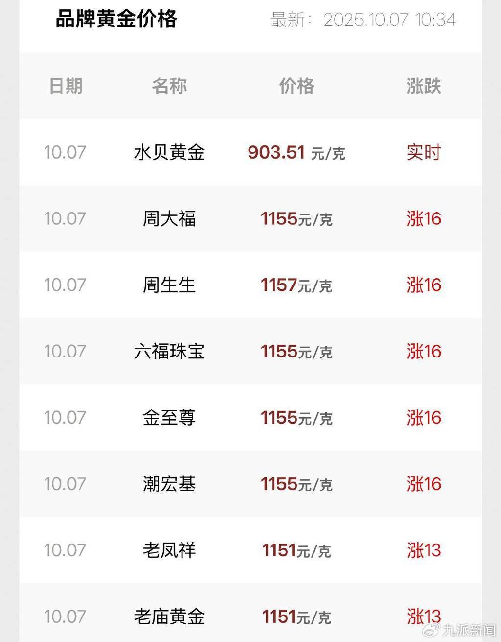 品牌金饰克重价站上1155元