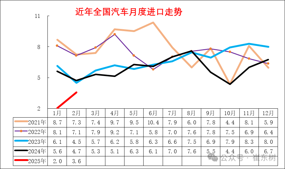 崔东树:1-2月中国进口汽车5.6万辆 同比下降46%