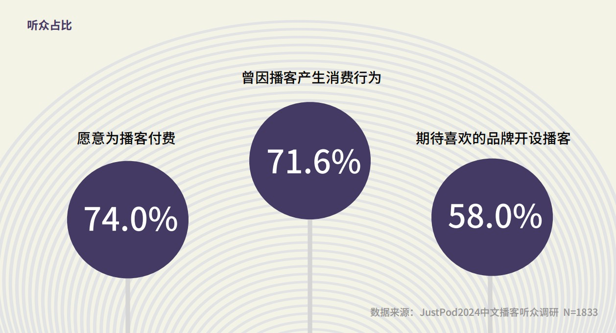 图表来源：《2024中文播客新观察》