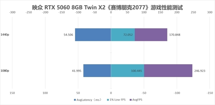 甜品性能大升级 映众GeForce RTX 5060 8GB曜夜X2显卡评测