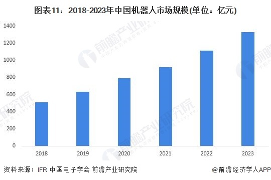 图表11:2018-2023年中国机器人市场规模(单位:亿元)