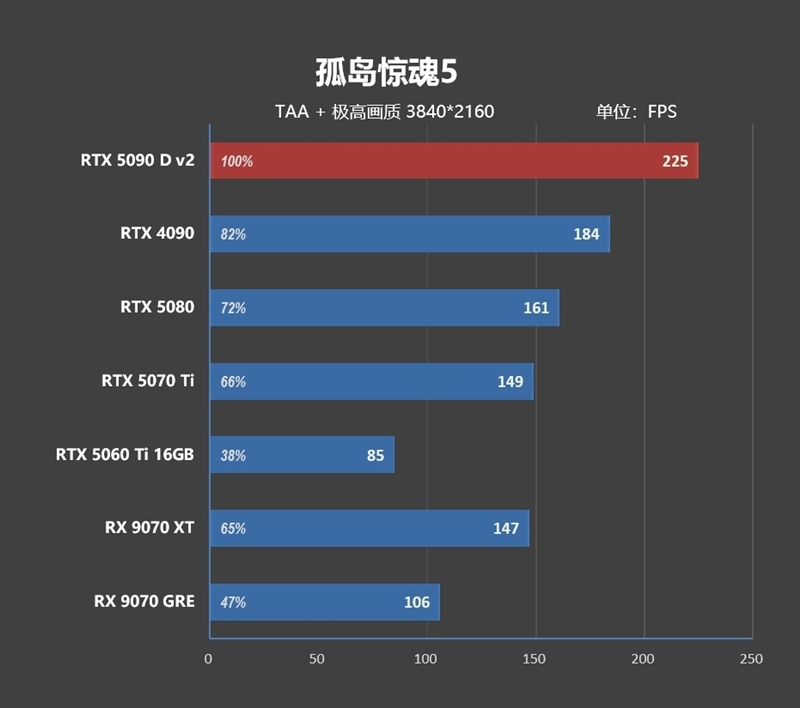 性价比甚至更强!七彩虹iGame RTX 5090 D v2 Vulcan OC 24GB首发评测:领先5080 50%