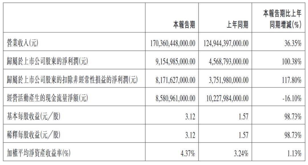 一天净赚1个亿,比亚迪挣钱已经停不下来了