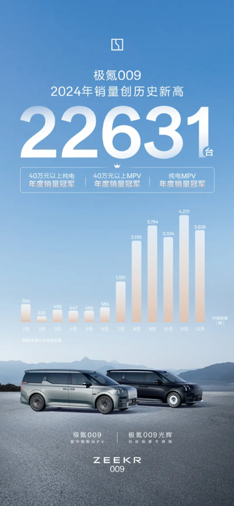 2024年极氪009累计销量22631辆