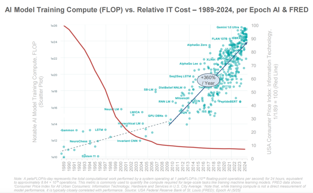 互联网女皇 AI 报告全解读:AI 劳动力暴涨 400%,这些人面临最大职业危机
