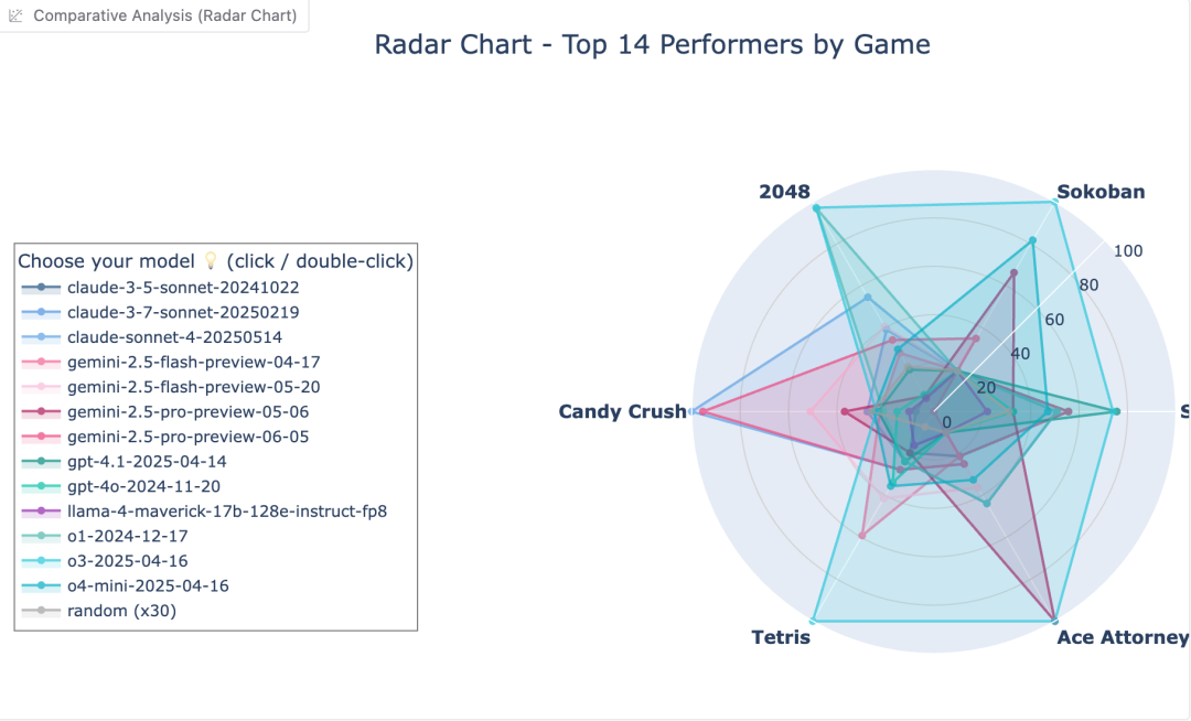 o3通关“俄罗斯方块”,碾压Gemini夺冠!UCSD新基准击碎宝可梦